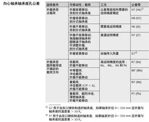 軸承與軸、軸承座的配合