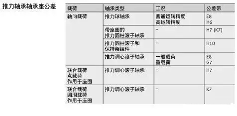 軸承與軸、軸承座的配合